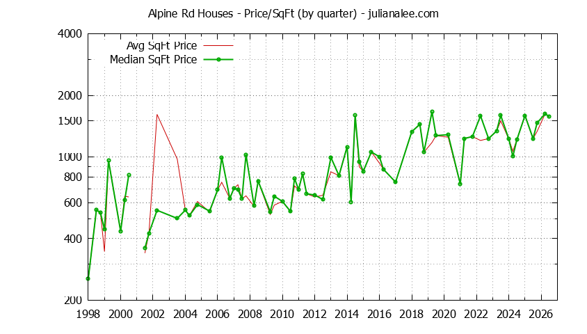 Graph of the Average Quarterly Price Per Square Foot for Alpine Rd & Menlo Park Homes