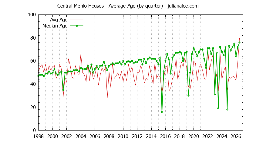 Graph of the Quarterly Average Age of Central Menlo Houses Sold