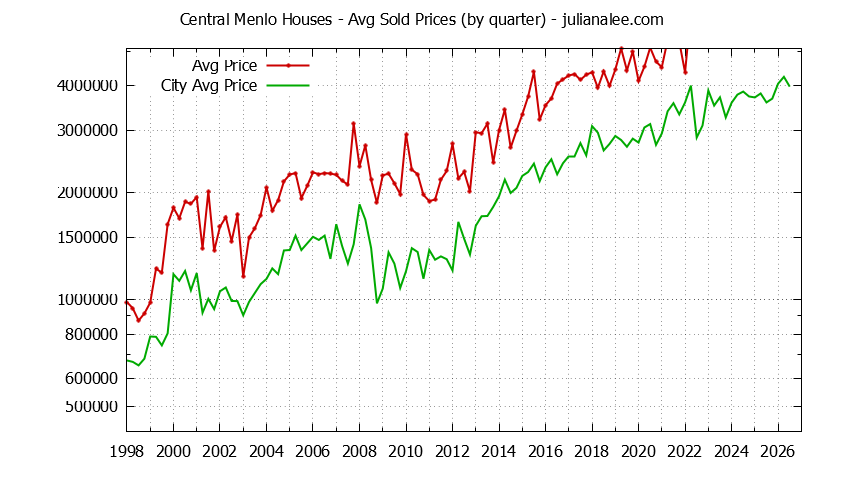 Quarterly Average Price of a Central Menlo Home