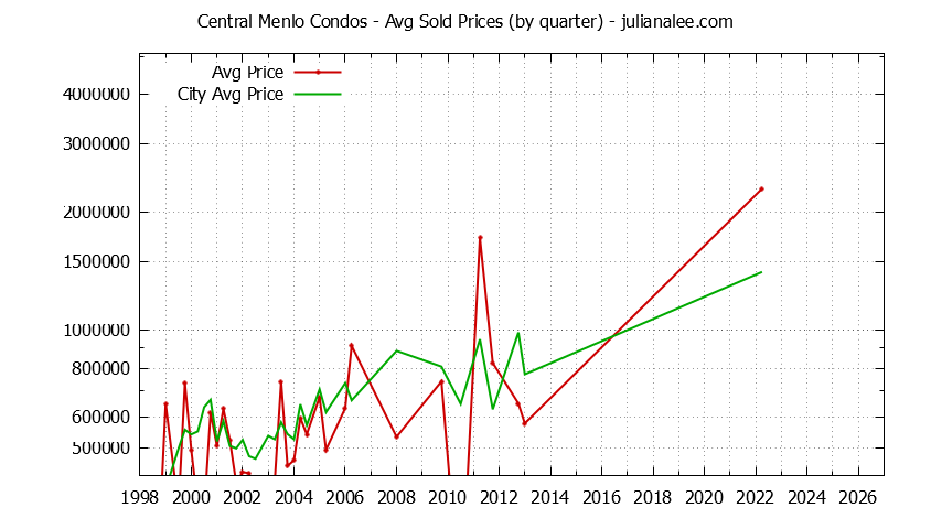 Graph of the Quarterly Average Price of Central Menlo vs. Menlo Park Condos Sold