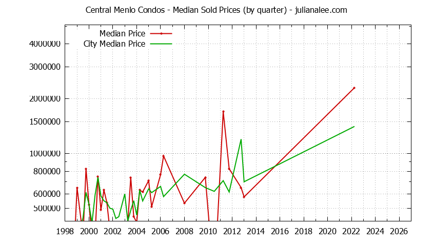 Graph of the Quarterly Median Price of Central Menlo vs. Menlo Park Condos Sold