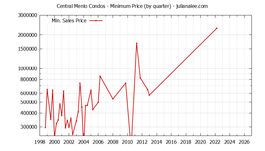 Graph of the Quarterly Minimum Price for Central Menlo Condos Sold