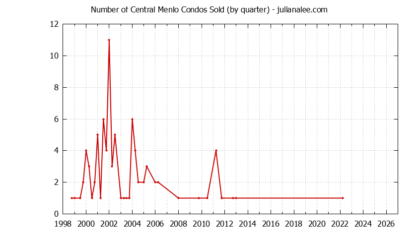 Graph of the Quarterly Number of Menlo Park Condos Sold