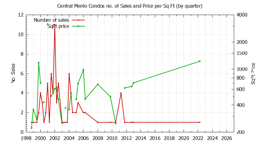 Graph of the Quarterly Number & Price Per SqFt of Central Menlo Condos Sold