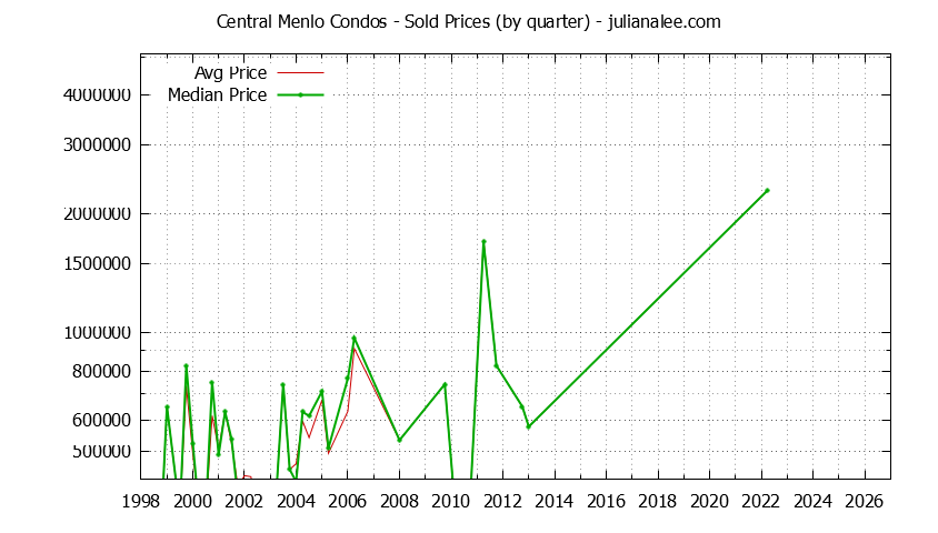 Graph of the Quarterly Average and Median Price of Central Menlo Condos Sold