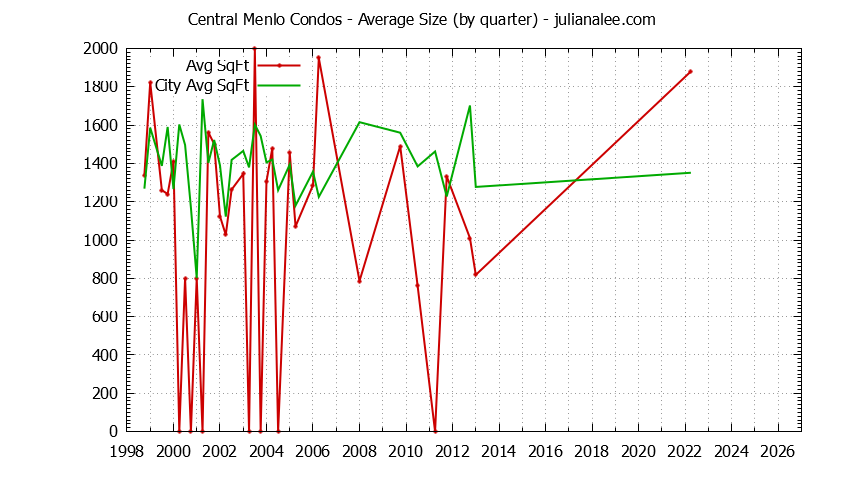 Graph of the Quarterly Average Size of Central Menlo vs. Menlo Park Condos Sold