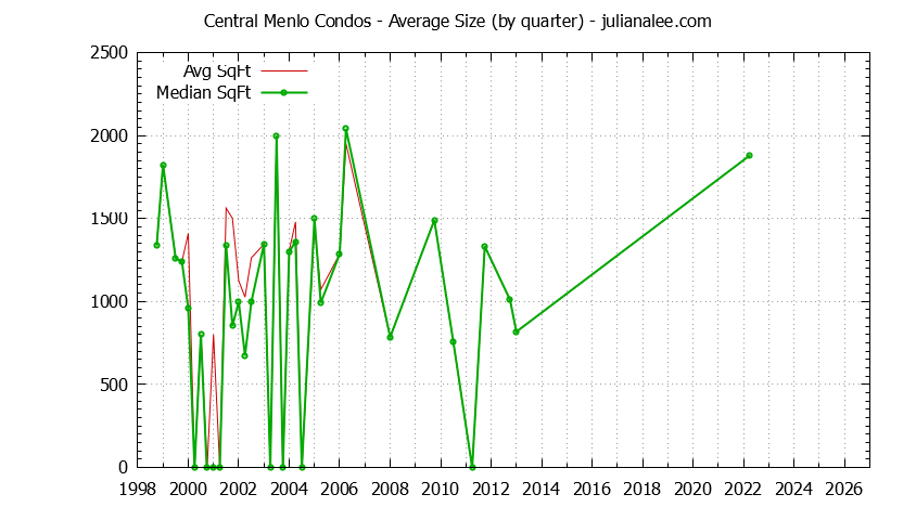 Graph of the Quarterly Average Size of Central Menlo Condos Sold