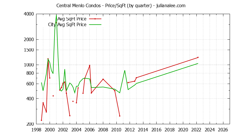 Graph of the Quarterly Average Price Per Square Foot for Central Menlo vs. Menlo Park Condos Sold