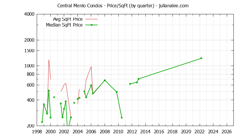Graph of the Quarterly Average Price Per Square Foot for Central Menlo Condos Sold