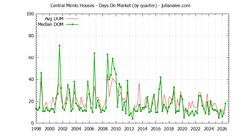 Graph of the Quarterly Average Days On Market for Central Menlo Houses Sold