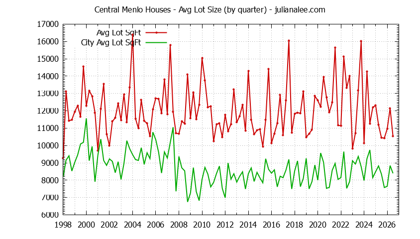 Graph of the Quarterly Average Lot Size of Central Menlo vs. Menlo Park Houses Sold