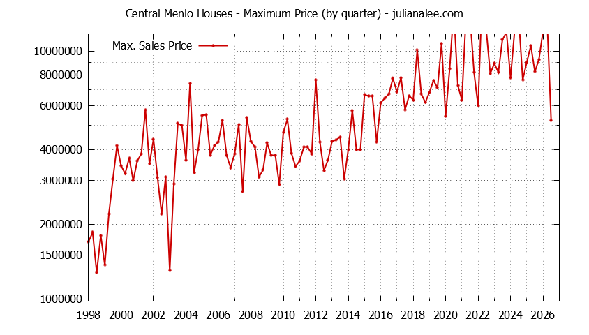 Graph of the Quarterly Maximum Price for Central Menlo Houses Sold