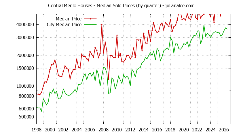 Quarterly Median Price of a Central Menlo Home