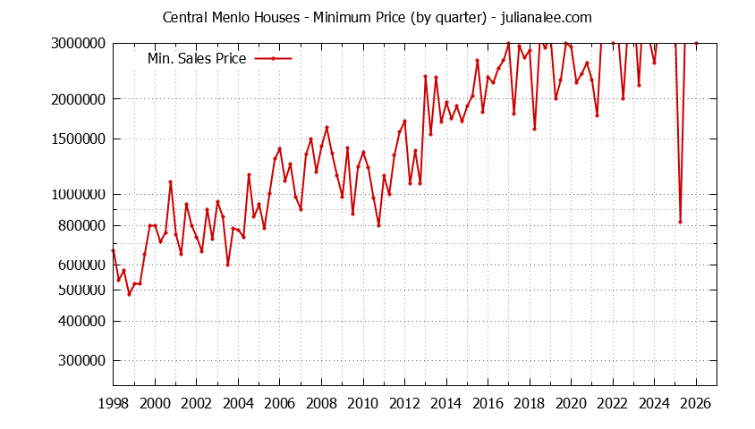 Graph of the Quarterly Minimum Price for Central Menlo Houses Sold