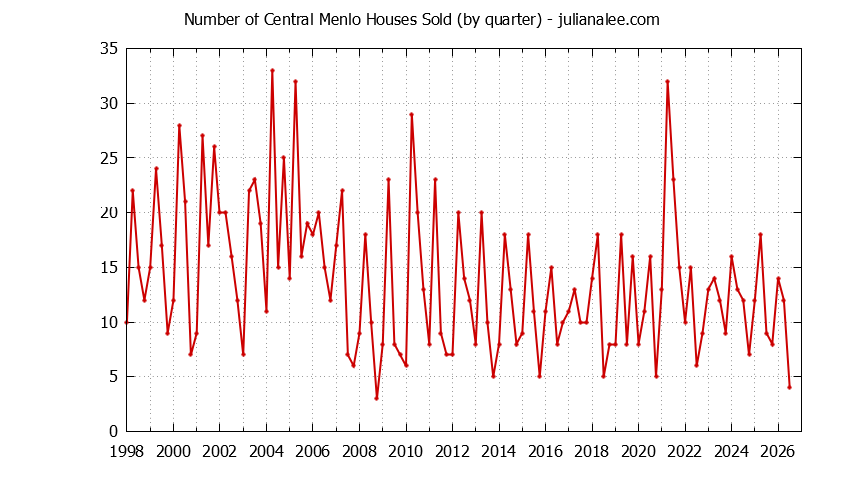 Graph of the Quarterly Number of Central Menlo Houses Sold
