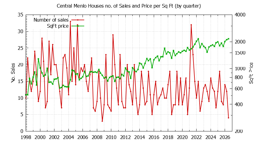 Graph of the Quarterly Number of Sales vs. Price Per SqFt for Central Menlo Houes Sold