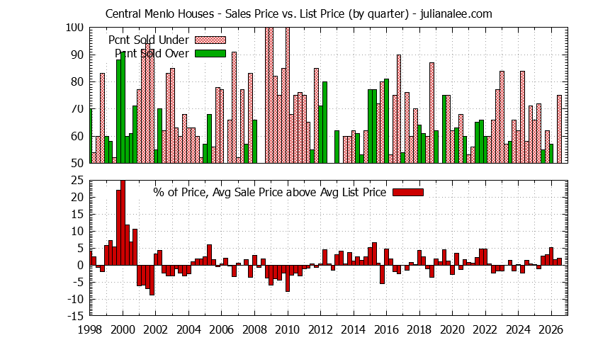 Graph of the Quarterly Average Sales Price vs. List Price for Central Menlo Houses