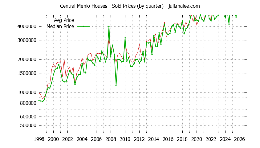 Quarterly Median and Average Price of a Central Menlo Home
