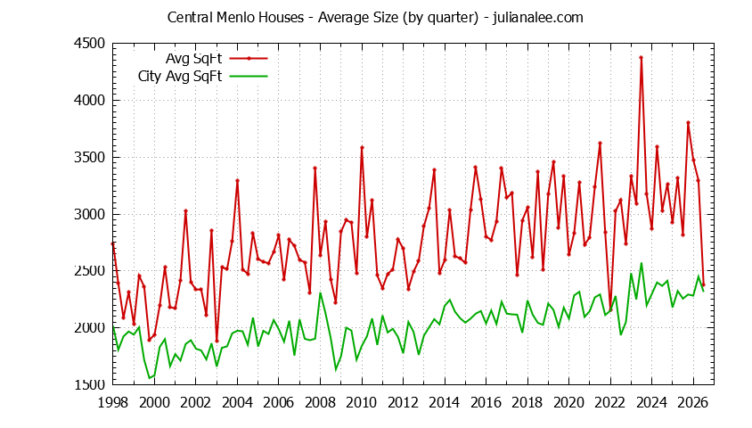 Graph of the Quarterly Average Size of Central Menlo vs. Menlo Park Houses Sold