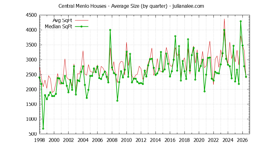 Graph of the Quarterly Average Size of Central Menlo Houses Sold