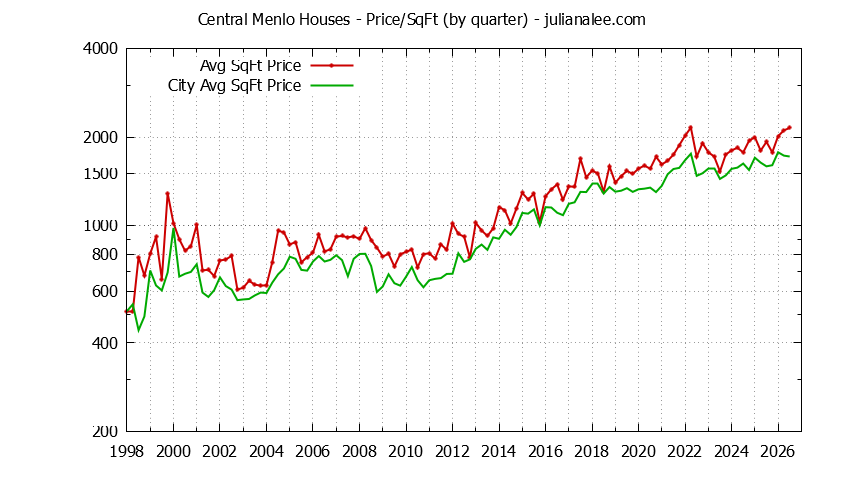 Graph of the Quarterly Average Price Per Square Foot for Central Menlo & Menlo Park Homes