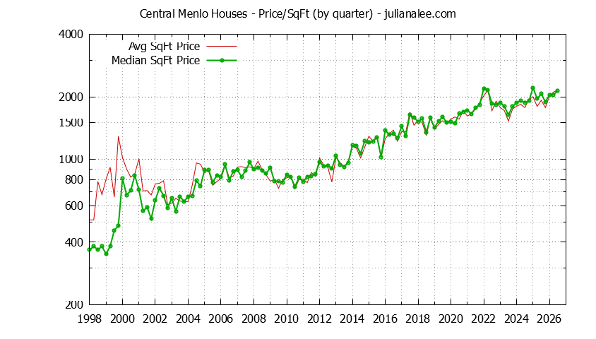 Graph of the Average Quarterly Price Per Square Foot for Central Menlo & Menlo Park Homes