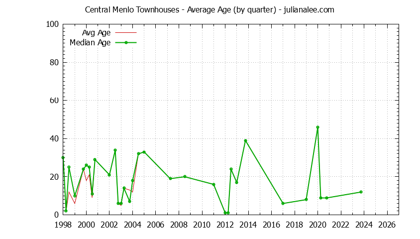 Graph of the Quarterly Average Age of Central Menlo Townhouses Sold
