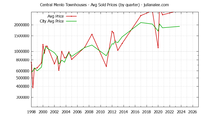 Graph of the Quarterly Average Price of Central Menlo vs. Menlo Park Townhouses Sold