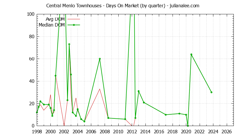 Graph of the Quarterly Average Days On Market for Central Menlo Townhouses Sold