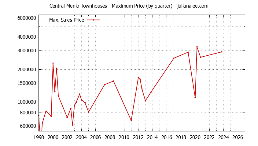 Graph of the Quarterly Maximum Price for Central Menlo Townhouses Sold