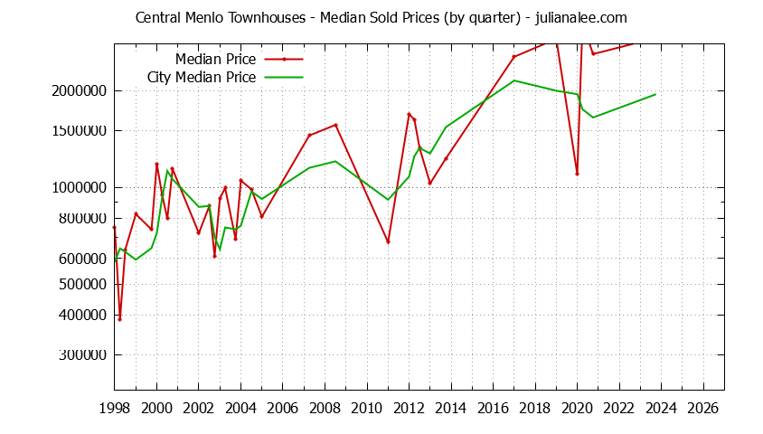 Graph of the Quarterly Median Price of Central Menlo vs. Menlo Park Townhouses Sold