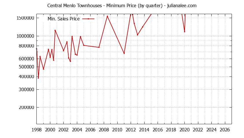 Graph of the Quarterly Minimum Price for Central Menlo Townhouses Sold