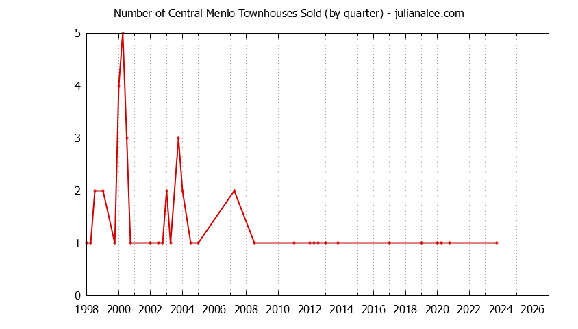 Graph of the Quarterly Number of Menlo Park Townhouses Sold