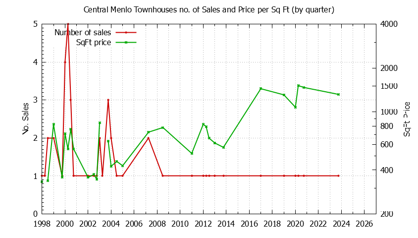 Graph of the Quarterly Number & Price Per SqFt of Central Menlo Townhouses Sold