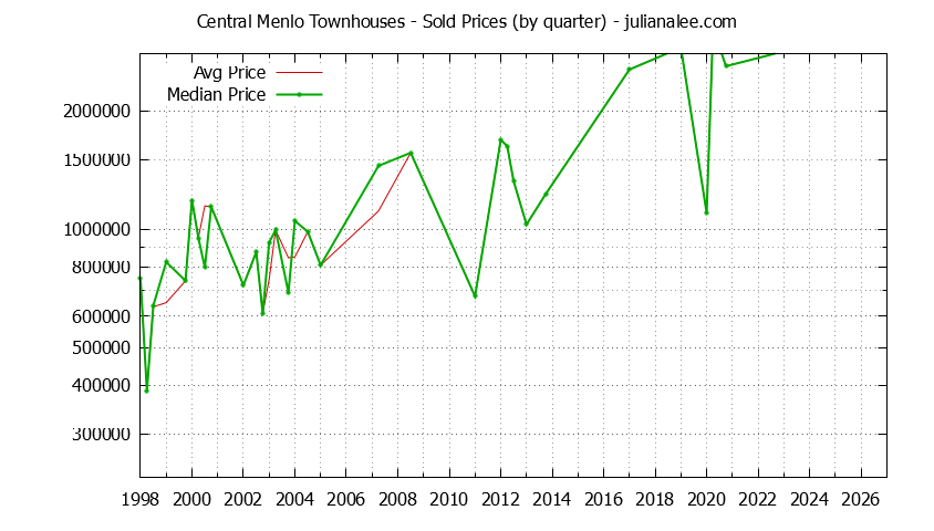 Graph of the Quarterly Average and Median Price of Central Menlo Townhouses Sold