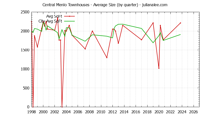 Graph of the Quarterly Average Size of Central Menlo vs. Menlo Park Townhouses Sold