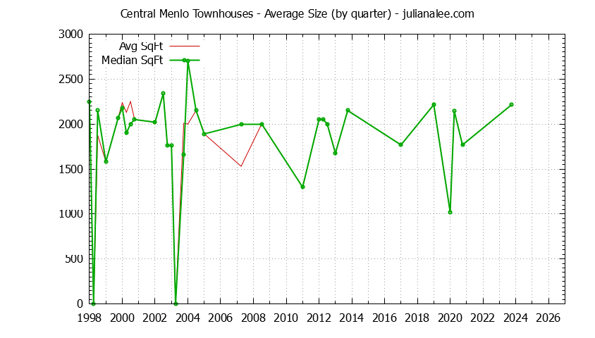 Graph of the Quarterly Average Size of Central Menlo Townhouses Sold