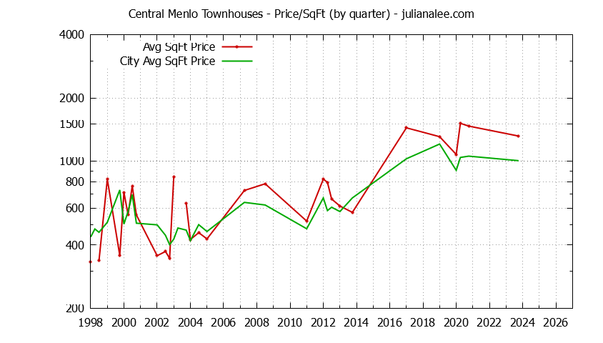 Graph of the Quarterly Average Price Per Square Foot for Central Menlo vs. Menlo Park Townhouses Sold