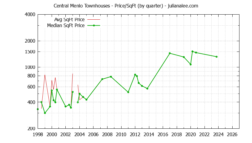 Graph of the Quarterly Average Price Per Square Foot for Central Menlo Townhouses Sold