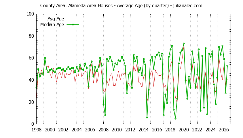 Graph of the Quarterly Average Age of County Area, Alameda Area Houses Sold