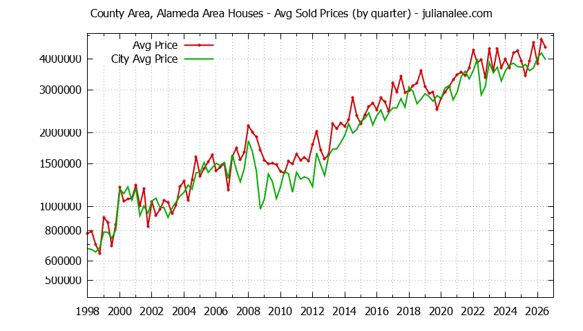 Quarterly Average Price of a County Area, Alameda Area Home