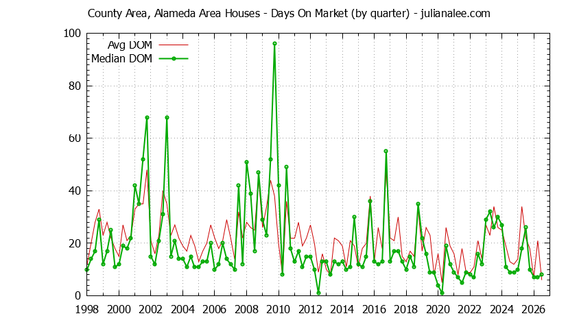 Graph of the Quarterly Average Days On Market for County Area, Alameda Area Houses Sold