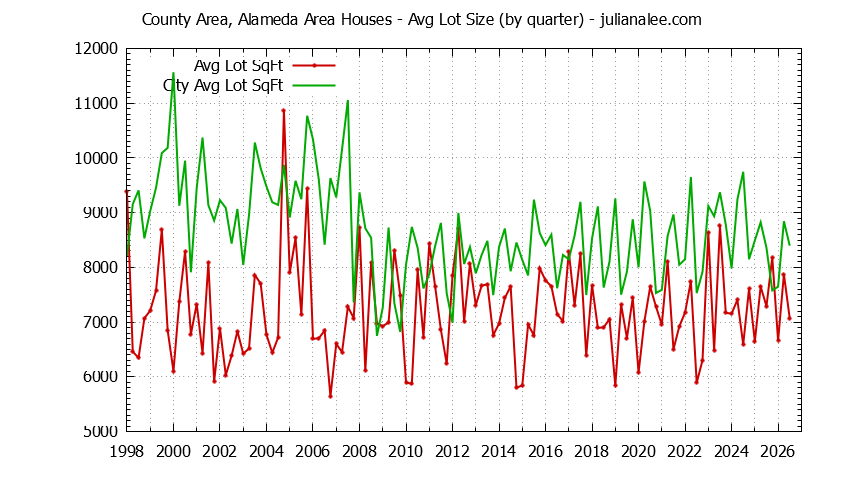 Graph of the Quarterly Average Lot Size of County Area, Alameda Area vs. Menlo Park Houses Sold