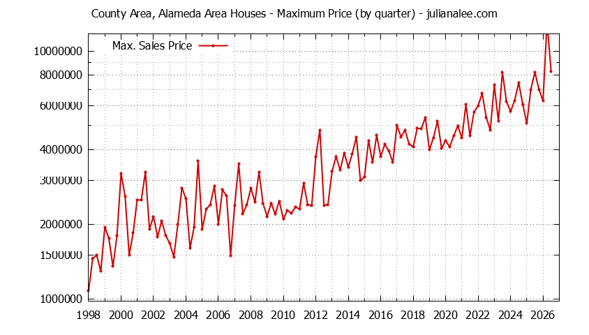 Graph of the Quarterly Maximum Price for County Area, Alameda Area Houses Sold