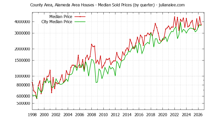 Quarterly Median Price of a County Area, Alameda Area Home