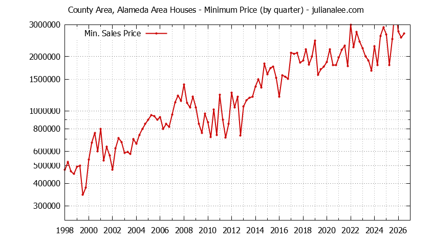 Graph of the Quarterly Minimum Price for County Area, Alameda Area Houses Sold