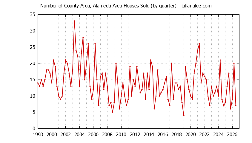 Graph of the Quarterly Number of County Area, Alameda Area Houses Sold