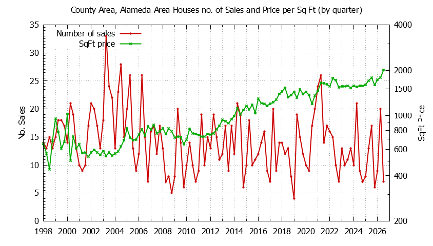 Graph of the Quarterly Number of Sales vs. Price Per SqFt for County Area, Alameda Area Houes Sold