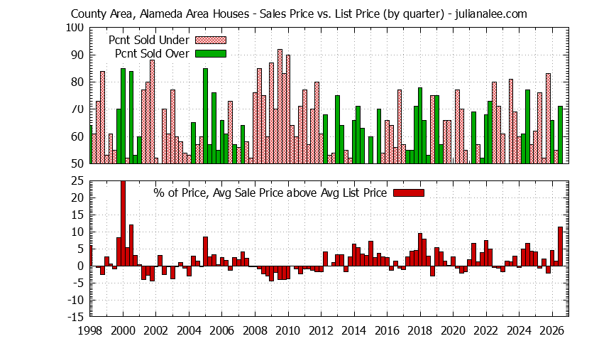 Graph of the Quarterly Average Sales Price vs. List Price for County Area, Alameda Area Houses