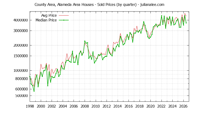 Quarterly Median and Average Price of a County Area, Alameda Area Home